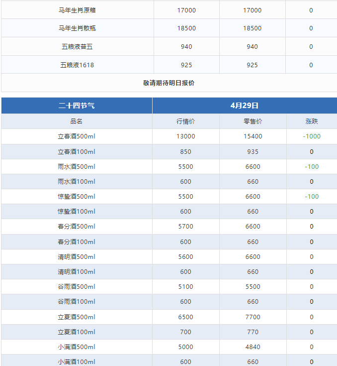 今日茅臺價格2024.4.29 飛天回漲?。ū酒诤F蓋地方三大、透明膜時期和特殊容量茅臺價格）(圖3)