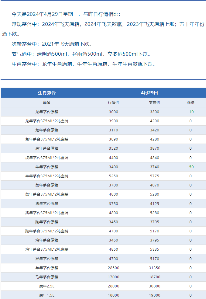 今日茅臺價格2024.4.29 飛天回漲?。ū酒诤F蓋地方三大、透明膜時期和特殊容量茅臺價格）(圖5)