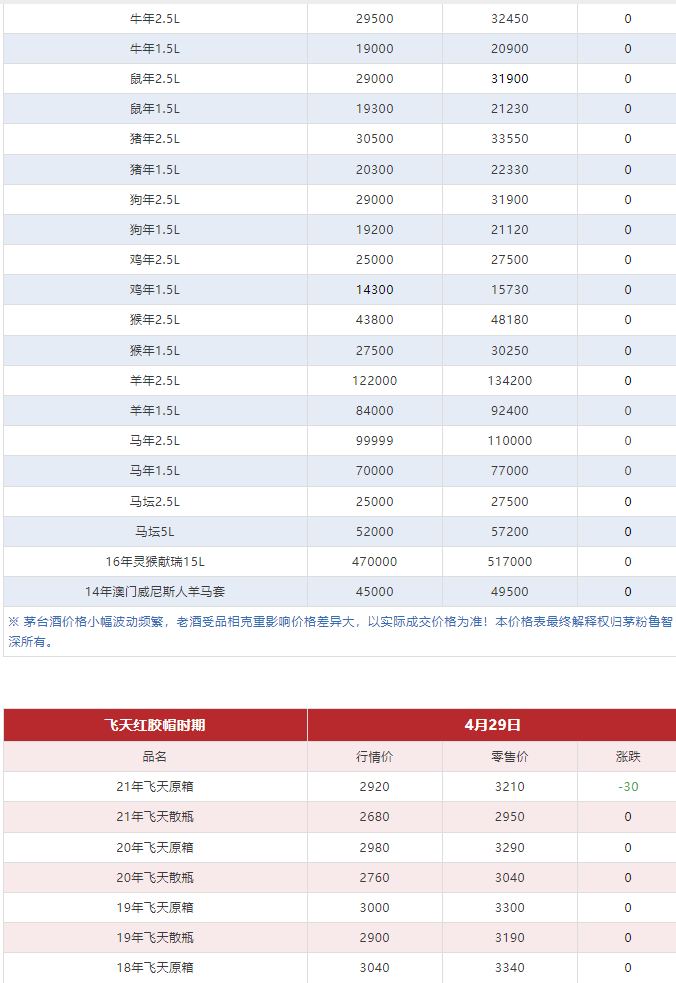 今日茅臺價格2024.4.29 飛天回漲！（本期含鐵蓋地方三大、透明膜時期和特殊容量茅臺價格）(圖6)