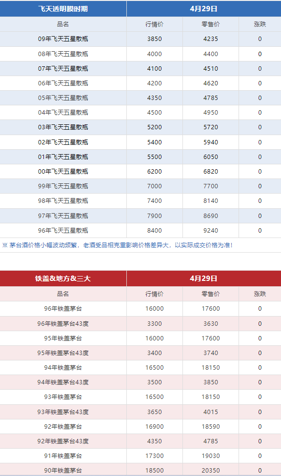今日茅臺價格2024.4.29 飛天回漲?。ū酒诤F蓋地方三大、透明膜時期和特殊容量茅臺價格）(圖9)