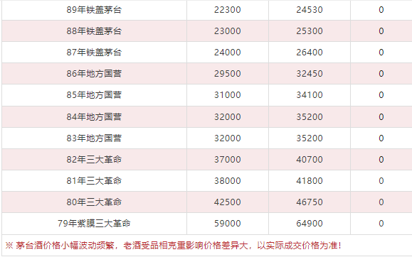 今日茅臺價格2024.4.29 飛天回漲?。ū酒诤F蓋地方三大、透明膜時期和特殊容量茅臺價格）(圖10)