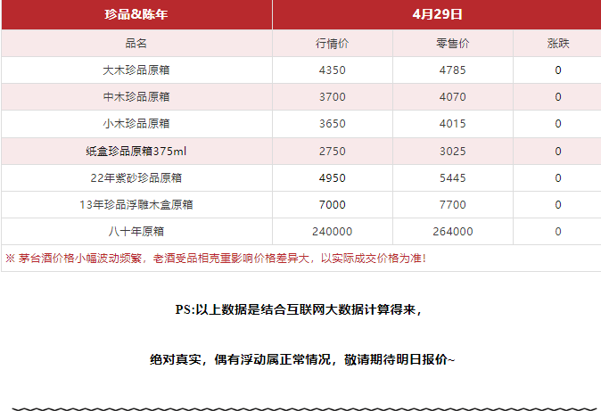 今日茅臺價格2024.4.29 飛天回漲?。ū酒诤F蓋地方三大、透明膜時期和特殊容量茅臺價格）(圖11)