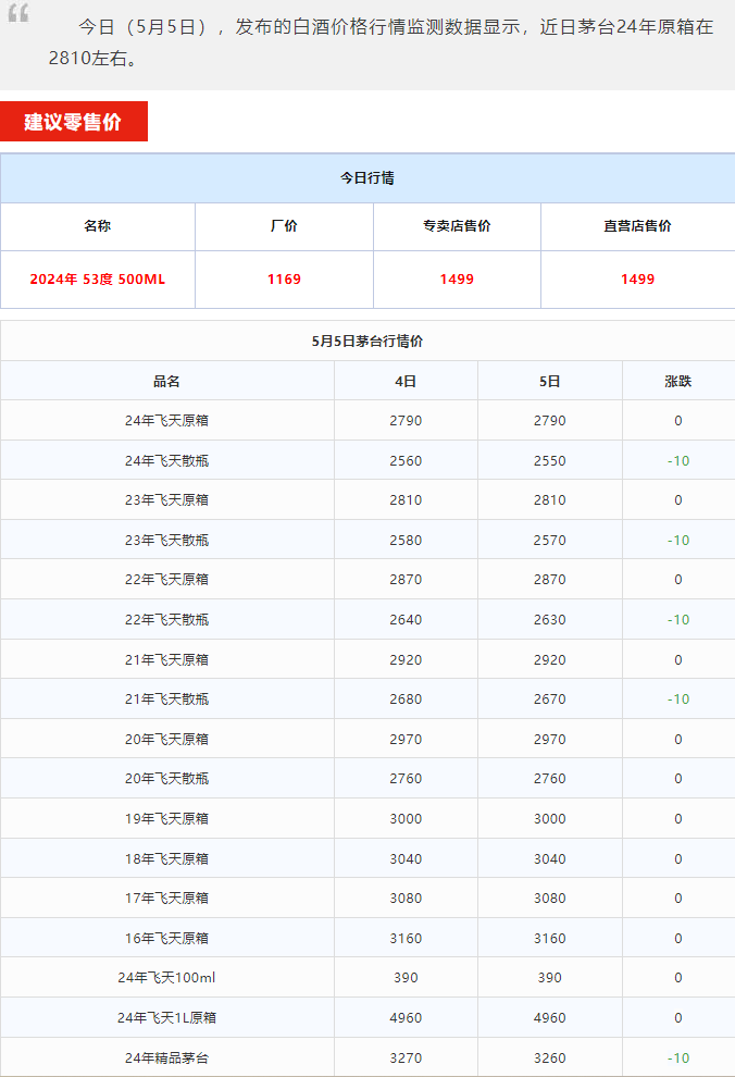 今日茅臺(tái)價(jià)格2024.5.5 飛天下跌！(圖1)