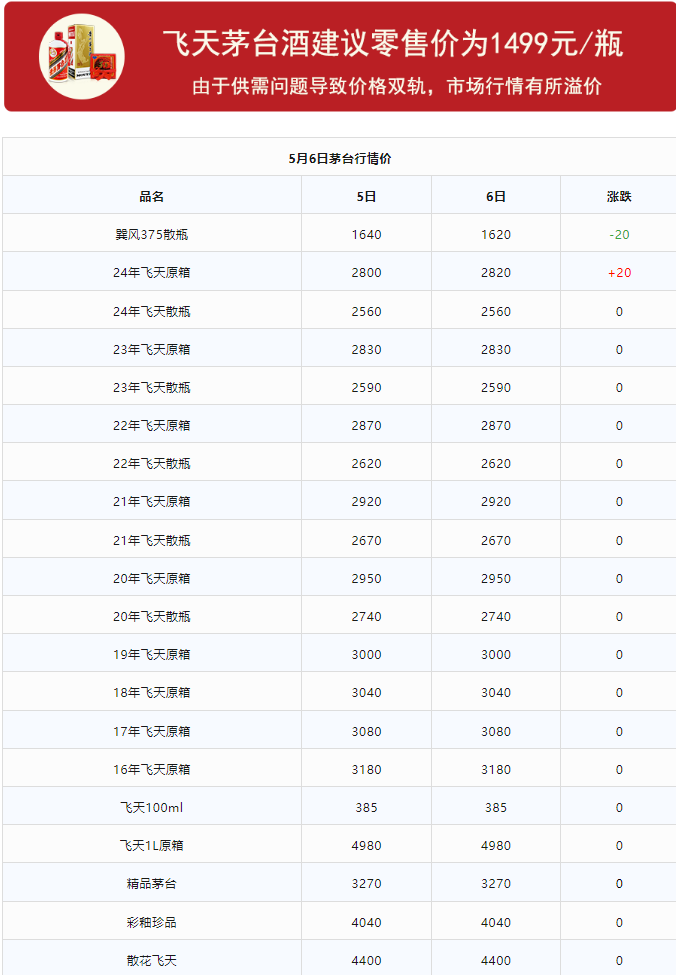 今日茅臺(tái)價(jià)格2024.5.6 飛天漲！（本期含鐵蓋地方三大、透明膜時(shí)期和特殊容量茅臺(tái)價(jià)格）(圖1)