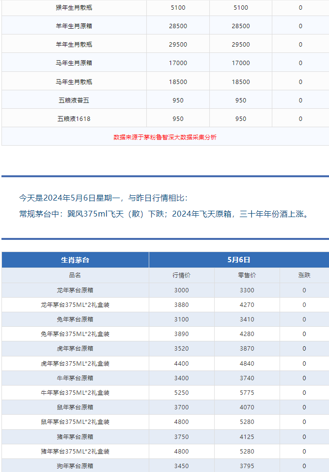 今日茅臺(tái)價(jià)格2024.5.6 飛天漲！（本期含鐵蓋地方三大、透明膜時(shí)期和特殊容量茅臺(tái)價(jià)格）(圖3)