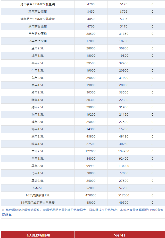 今日茅臺(tái)價(jià)格2024.5.6 飛天漲！（本期含鐵蓋地方三大、透明膜時(shí)期和特殊容量茅臺(tái)價(jià)格）(圖4)