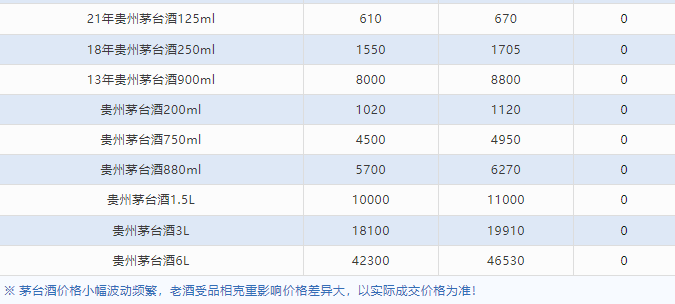 今日茅臺(tái)價(jià)格2024.5.6 飛天漲?。ū酒诤F蓋地方三大、透明膜時(shí)期和特殊容量茅臺(tái)價(jià)格）(圖6)