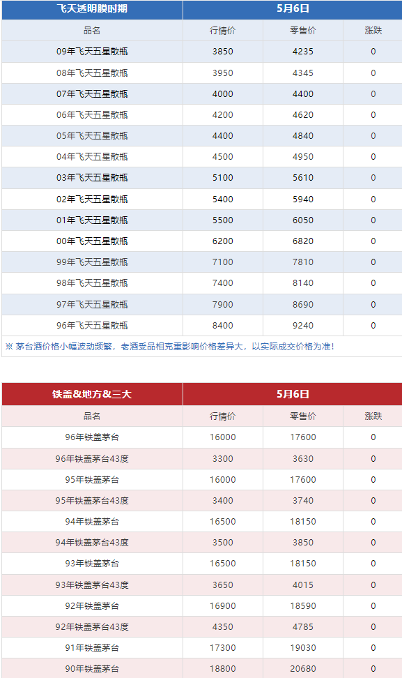 今日茅臺(tái)價(jià)格2024.5.6 飛天漲?。ū酒诤F蓋地方三大、透明膜時(shí)期和特殊容量茅臺(tái)價(jià)格）(圖7)
