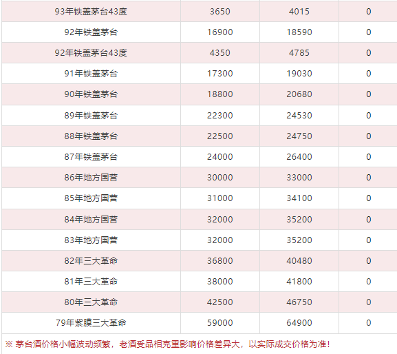今日茅臺(tái)價(jià)格2024.5.6 飛天漲?。ū酒诤F蓋地方三大、透明膜時(shí)期和特殊容量茅臺(tái)價(jià)格）(圖8)