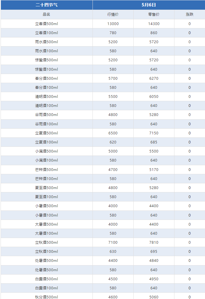 今日茅臺(tái)價(jià)格2024.5.6 飛天漲?。ū酒诤F蓋地方三大、透明膜時(shí)期和特殊容量茅臺(tái)價(jià)格）(圖9)