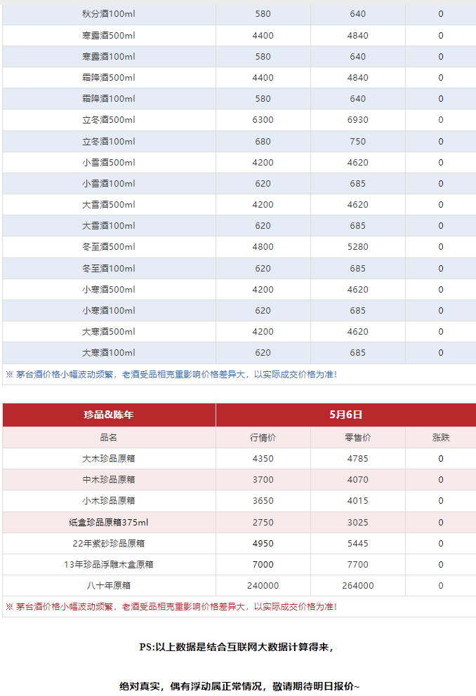 今日茅臺(tái)價(jià)格2024.5.6 飛天漲?。ū酒诤F蓋地方三大、透明膜時(shí)期和特殊容量茅臺(tái)價(jià)格）(圖10)