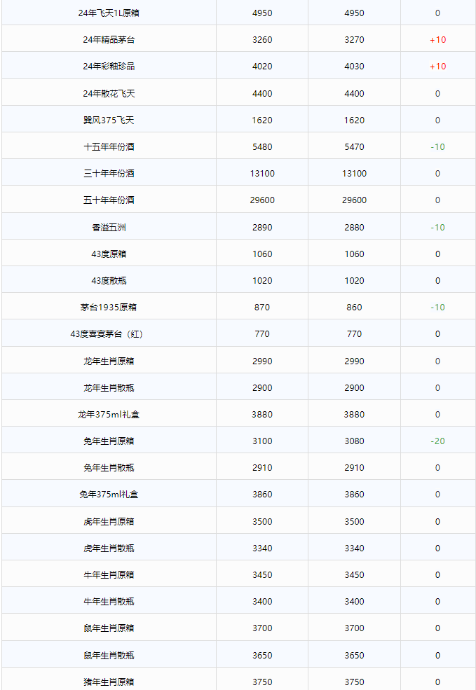 今日茅臺價(jià)格2024.5.8 茅臺1935再次跌價(jià)！(圖2)