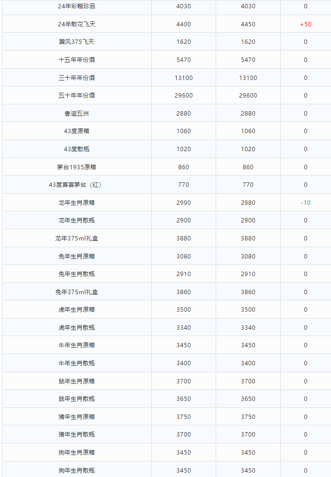 今日茅臺(tái)價(jià)格2024.5.9 飛天持續(xù)上漲！(圖2)