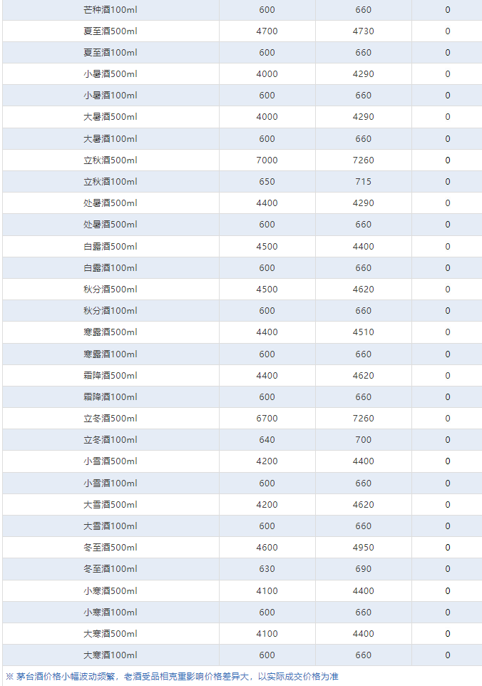 今日茅臺(tái)價(jià)格2024.5.9 飛天持續(xù)上漲！(圖4)