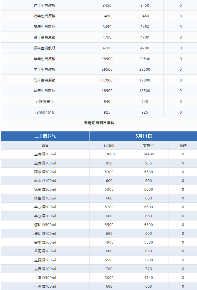 今日茅臺(tái)價(jià)格2024.5.11 飛天、龍茅下跌，茅30上漲！(圖3)
