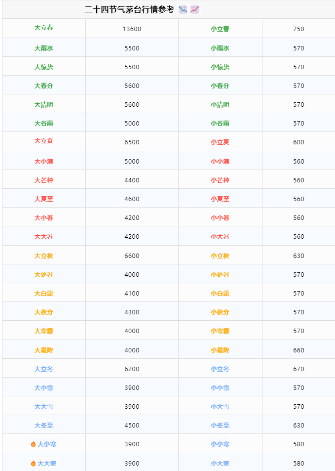今日茅臺(tái)價(jià)格2024.5.11 飛天、龍茅下跌，茅30上漲！(圖5)