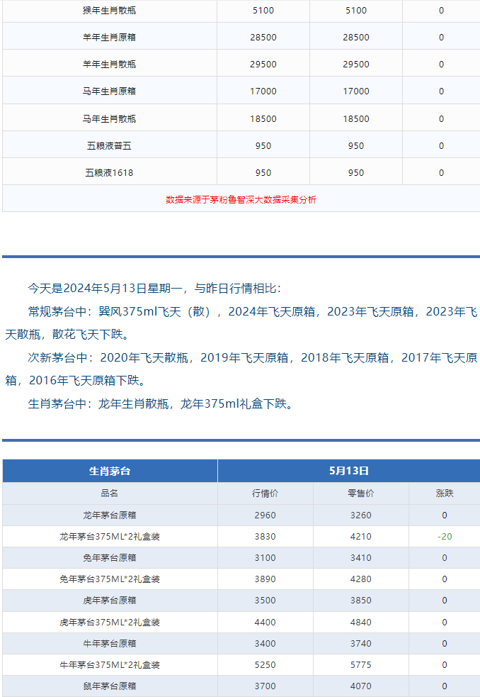 今日茅臺(tái)價(jià)格2024.5.13 飛天跌！(圖3)