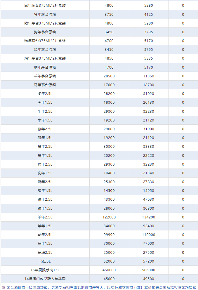 今日茅臺(tái)價(jià)格2024.5.13 飛天跌！(圖4)