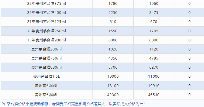 今日茅臺(tái)價(jià)格2024.5.13 飛天跌！(圖6)