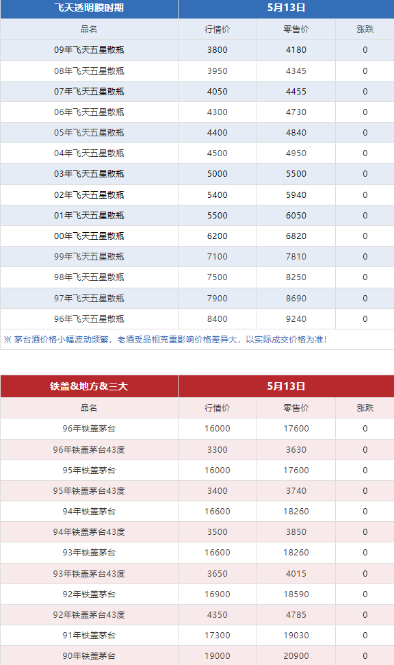 今日茅臺(tái)價(jià)格2024.5.13 飛天跌！(圖7)