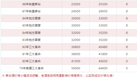 今日茅臺(tái)價(jià)格2024.5.13 飛天跌！(圖8)