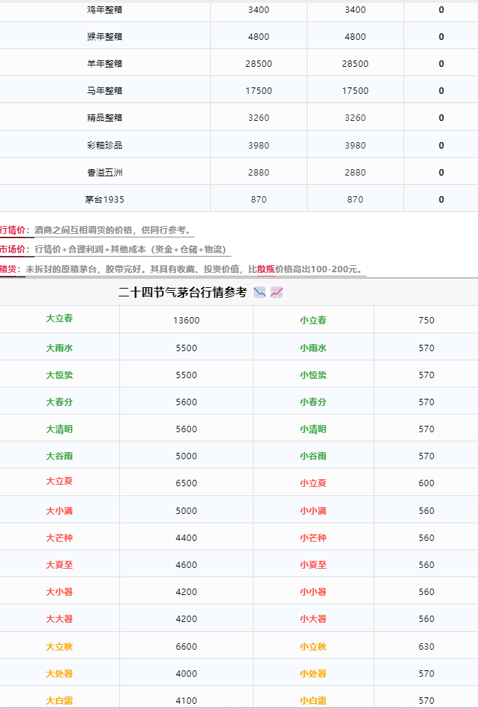 今日茅臺價格2024.5.14 散花飛天漲(圖2)
