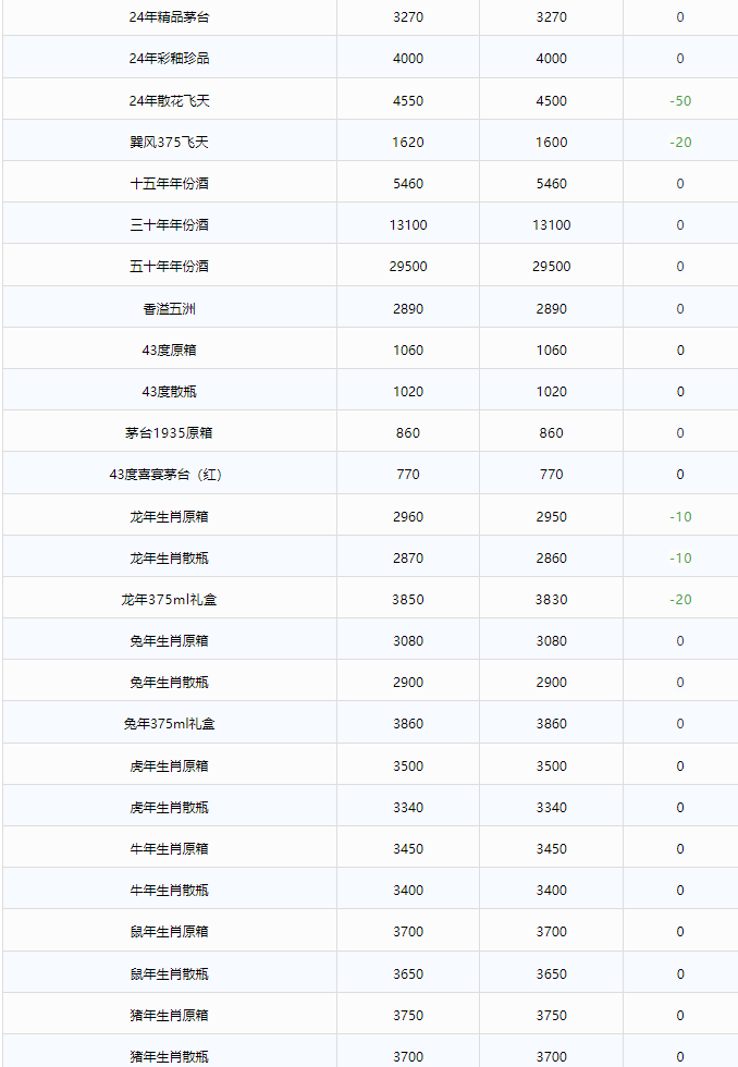 今日茅臺(tái)價(jià)格2024.5.15 價(jià)格輕微震蕩(圖2) 今日茅臺(tái)價(jià)格2024.5.15 價(jià)格輕微震蕩(圖2)