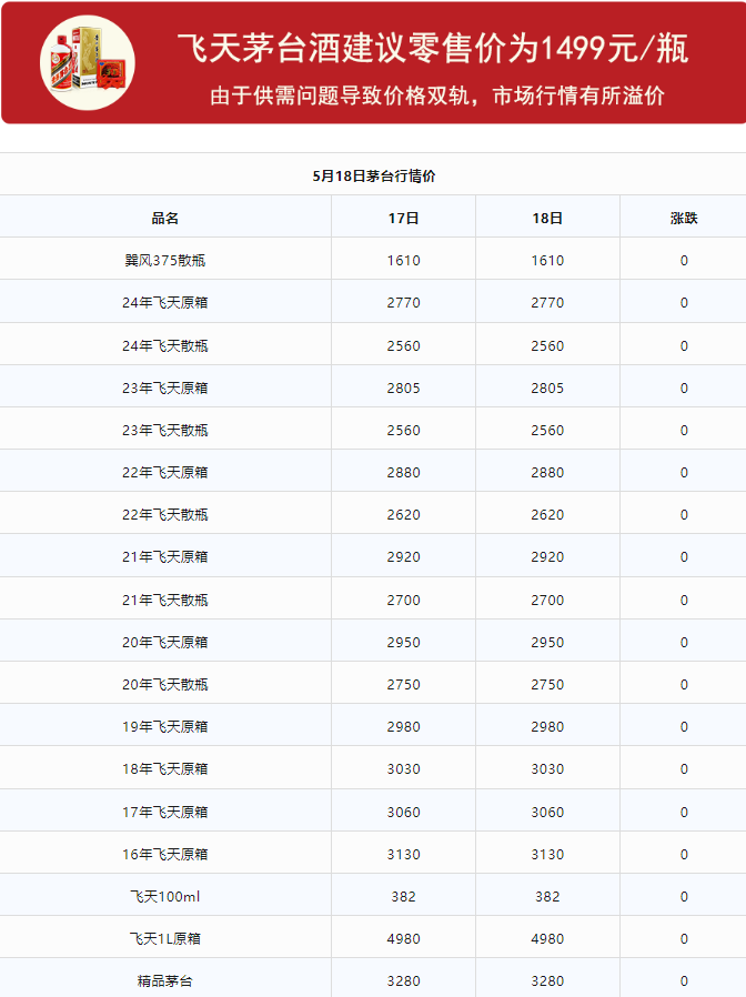 今日茅臺(tái)價(jià)格2024.5.18(圖1) 今日茅臺(tái)價(jià)格2024.5.18(圖1)