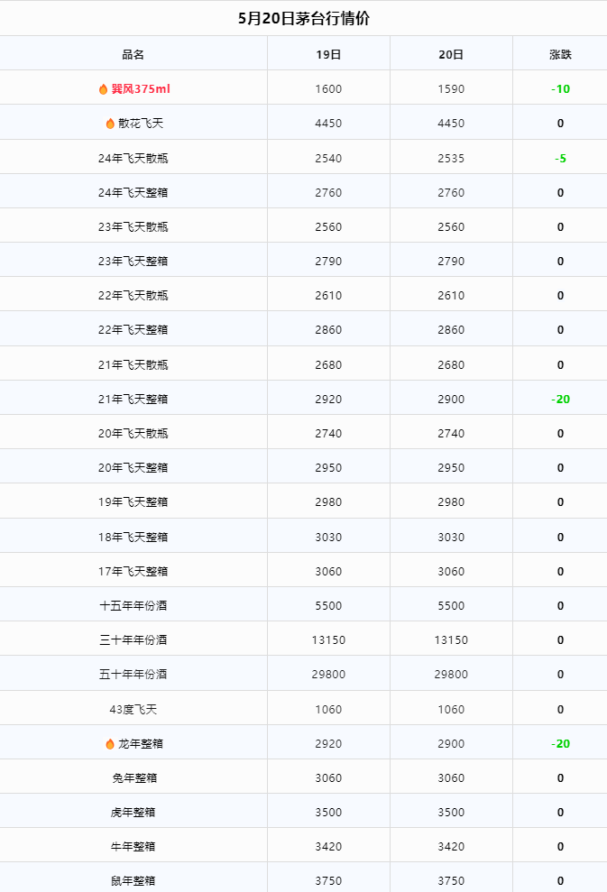 今日茅臺價格2024.5.20 部分下跌(圖1) 今日茅臺價格2024.5.20 部分下跌(圖1)