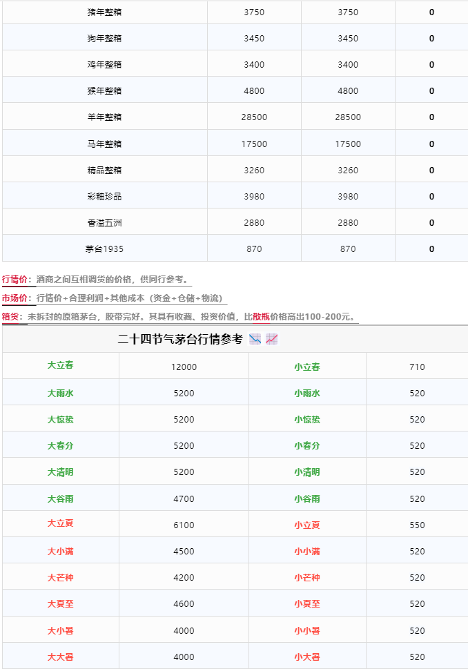 今日茅臺價格2024.5.20 部分下跌(圖2) 今日茅臺價格2024.5.20 部分下跌(圖2)