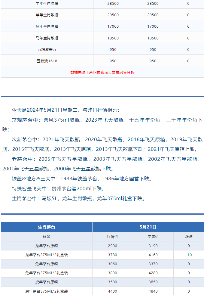 今日茅臺價格2024.5.21 馬年下跌 （本期含鐵蓋地方三大、透明膜時期和特殊容量茅臺價格）(圖3)