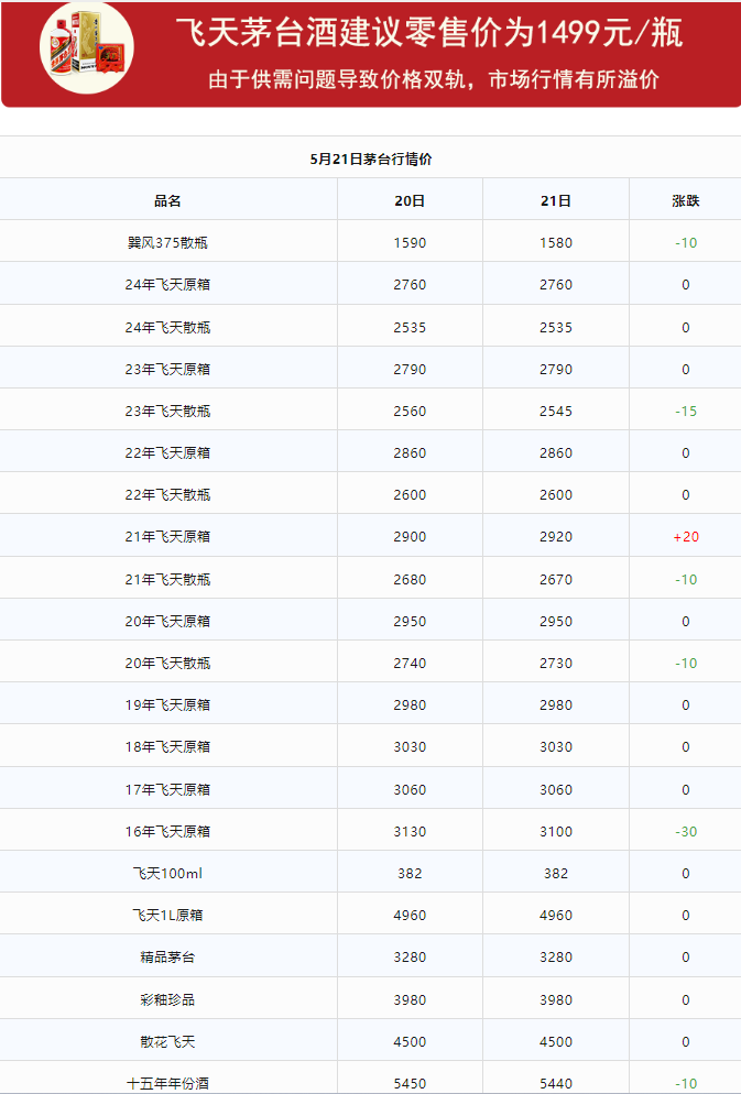 今日茅臺價格2024.5.21 馬年下跌 （本期含鐵蓋地方三大、透明膜時期和特殊容量茅臺價格）(圖1)