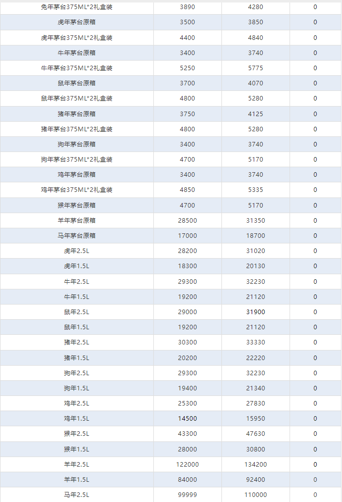 今日茅臺價格2024.5.21 馬年下跌 （本期含鐵蓋地方三大、透明膜時期和特殊容量茅臺價格）(圖4)