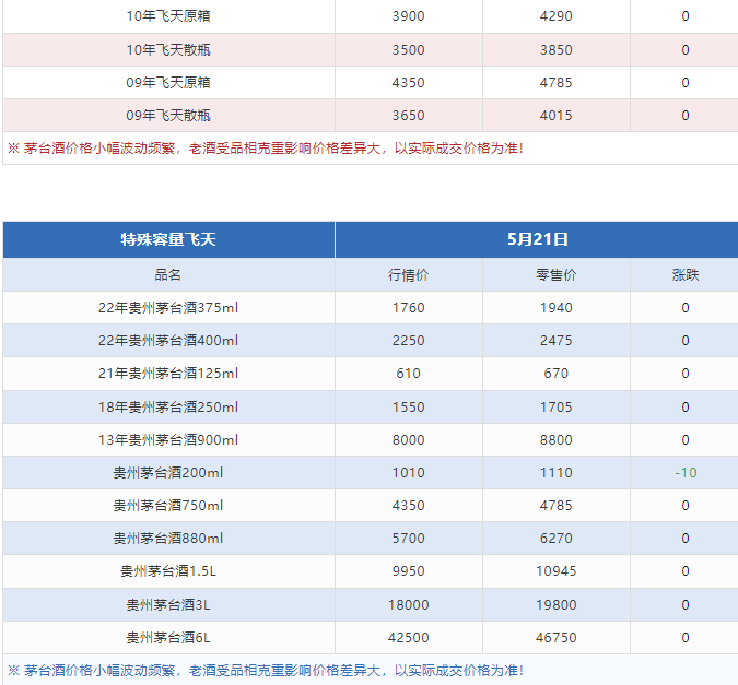 今日茅臺價格2024.5.21 馬年下跌 （本期含鐵蓋地方三大、透明膜時期和特殊容量茅臺價格）(圖6)