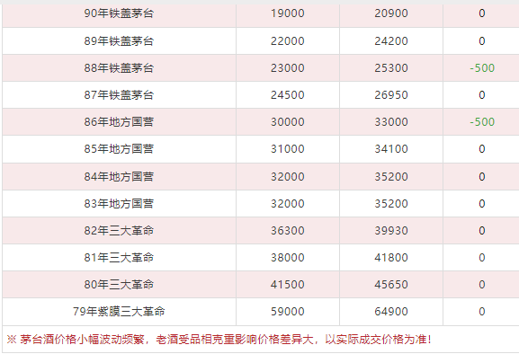 今日茅臺價格2024.5.21 馬年下跌 （本期含鐵蓋地方三大、透明膜時期和特殊容量茅臺價格）(圖8)