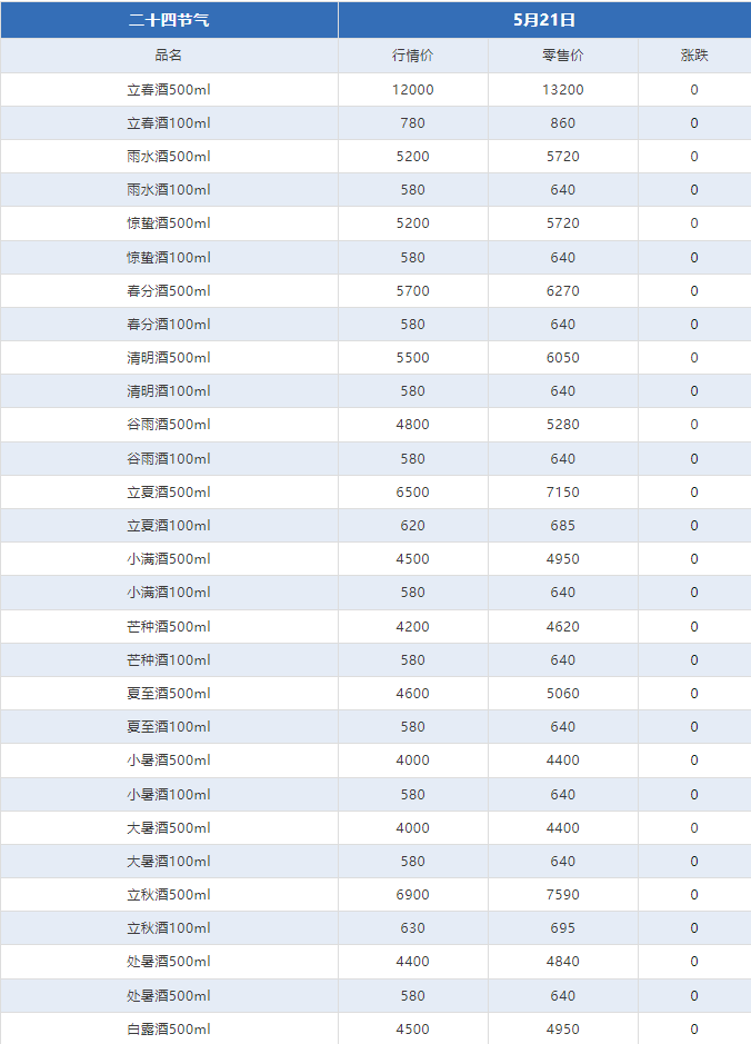 今日茅臺價格2024.5.21 馬年下跌 （本期含鐵蓋地方三大、透明膜時期和特殊容量茅臺價格）(圖9)