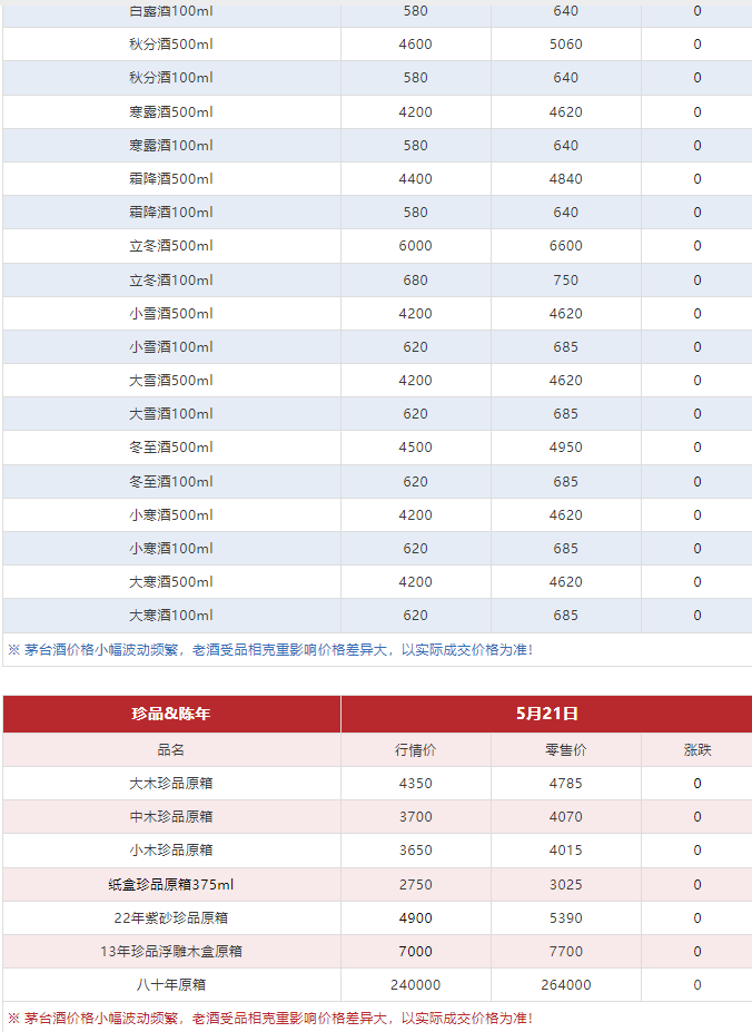 今日茅臺價格2024.5.21 馬年下跌 （本期含鐵蓋地方三大、透明膜時期和特殊容量茅臺價格）(圖10)
