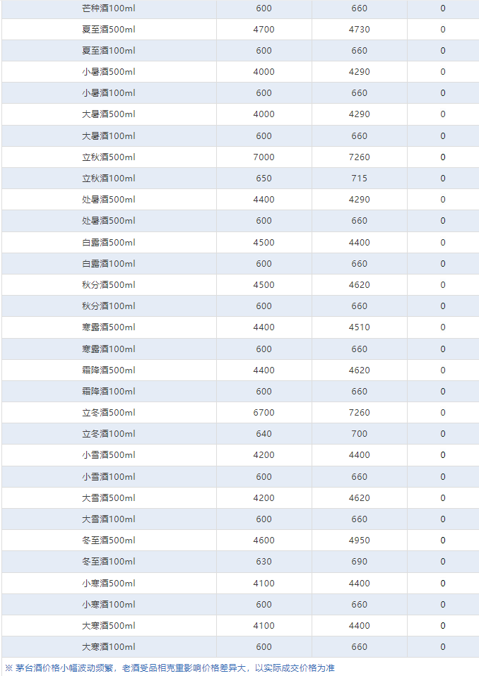 今日茅臺(tái)價(jià)格2024.5.22 飛天上漲！(圖4)