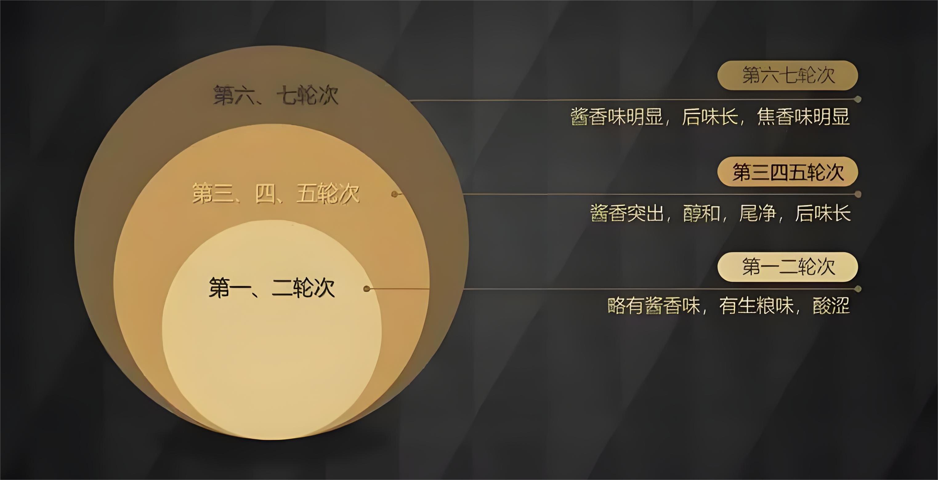 品味輪次酒，發(fā)現(xiàn)醬香之美(圖4)