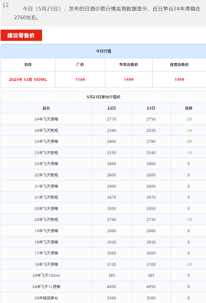 今日茅臺價格2024.5.23 飛天下跌(圖1) 今日茅臺價格2024.5.23 飛天下跌(圖1)