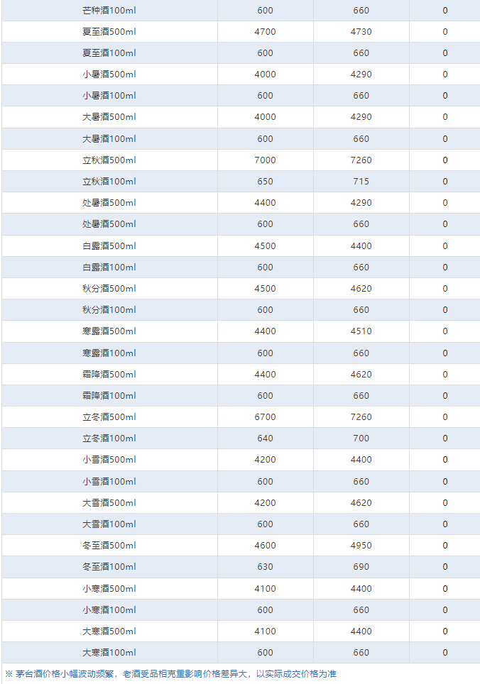 今日茅臺價格2024.5.23 飛天下跌(圖4) 今日茅臺價格2024.5.23 飛天下跌(圖4)