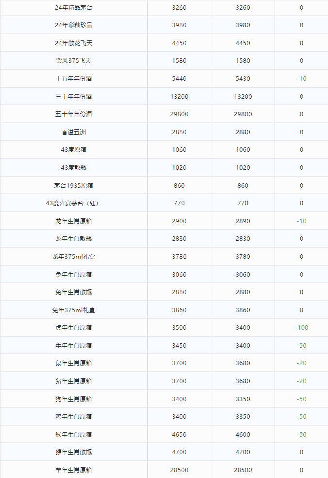 今日茅臺(tái)價(jià)格2024.5.24 虎年領(lǐng)跑，生肖酒集體下跌(圖2)