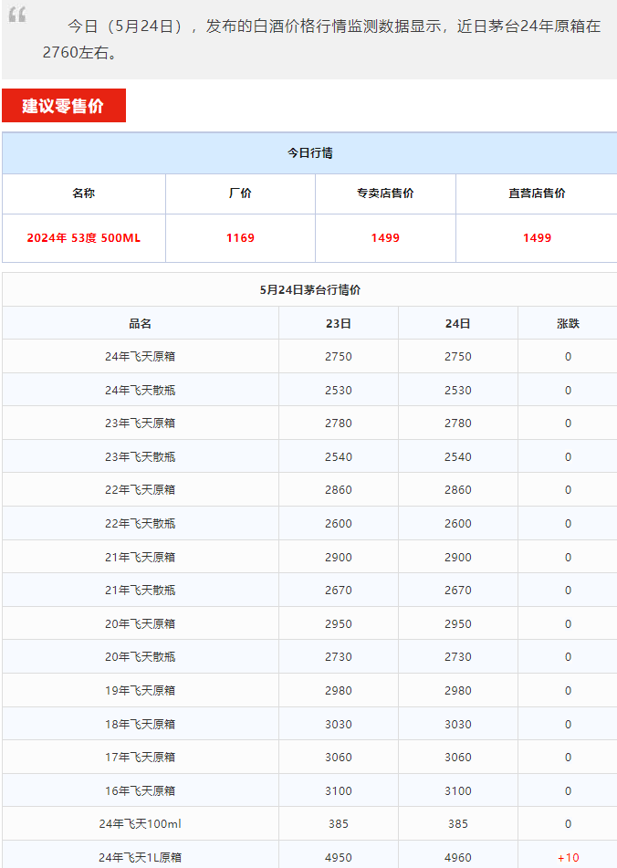今日茅臺(tái)價(jià)格2024.5.24 虎年領(lǐng)跑，生肖酒集體下跌(圖1)