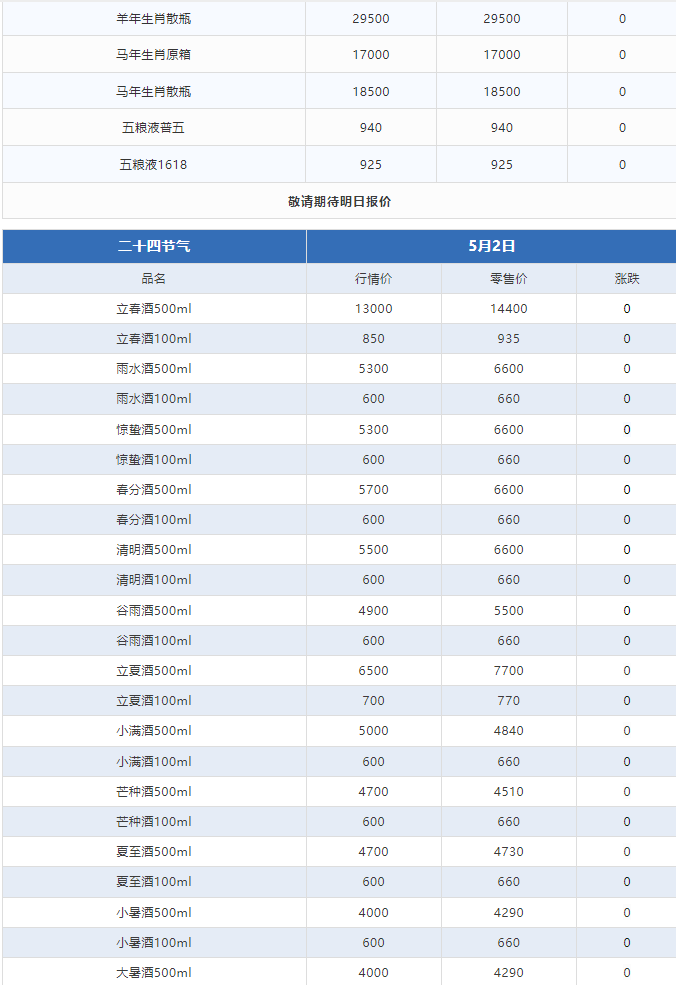 今日茅臺(tái)價(jià)格2024.5.24 虎年領(lǐng)跑，生肖酒集體下跌(圖3)