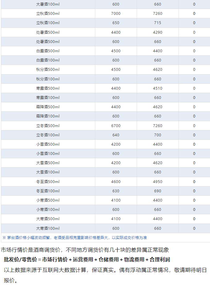 今日茅臺(tái)價(jià)格2024.5.24 虎年領(lǐng)跑，生肖酒集體下跌(圖4)
