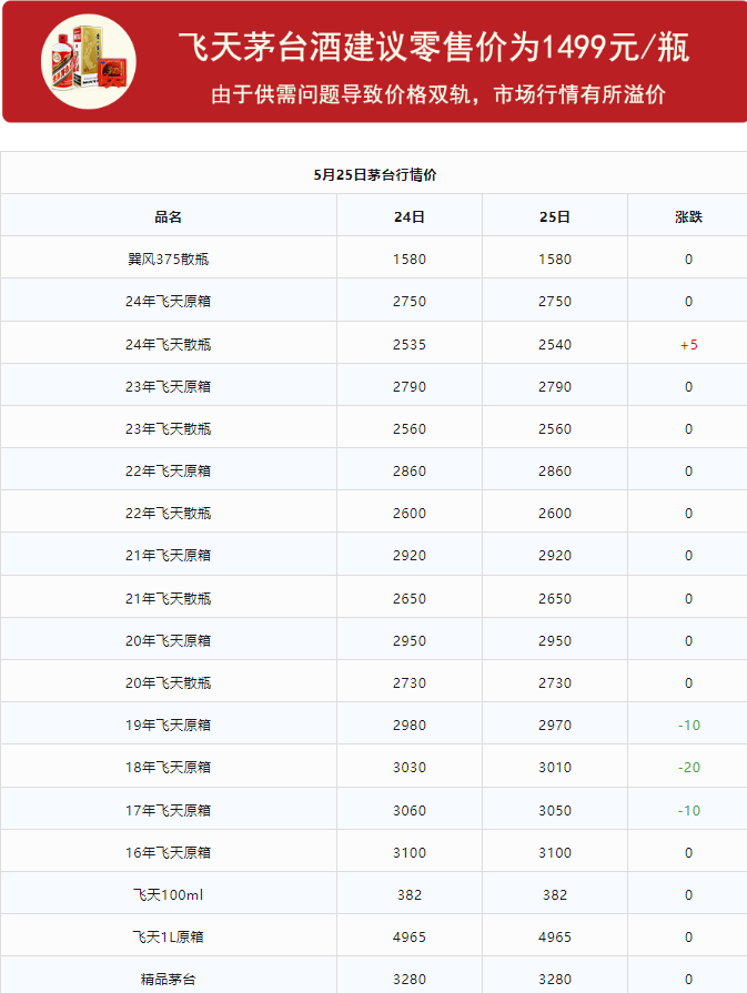 今日茅臺價格2024.5.25 （本期含鐵蓋地方三大、透明膜時期和特殊容量茅臺價格）(圖1)