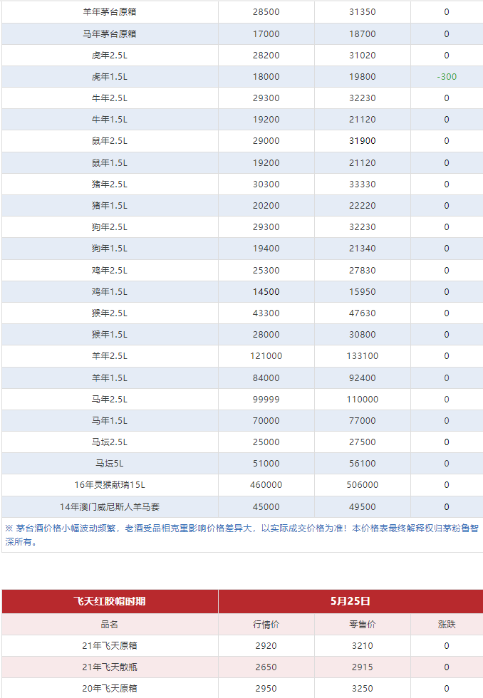今日茅臺價格2024.5.25 （本期含鐵蓋地方三大、透明膜時期和特殊容量茅臺價格）(圖4)