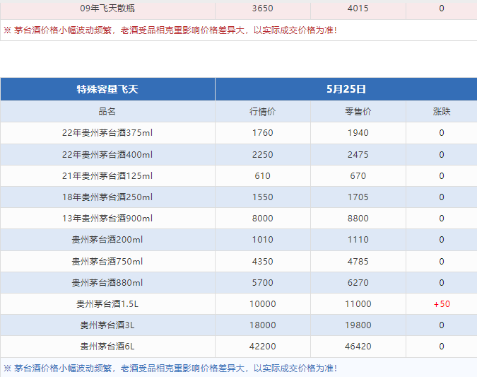 今日茅臺價格2024.5.25 （本期含鐵蓋地方三大、透明膜時期和特殊容量茅臺價格）(圖5)
