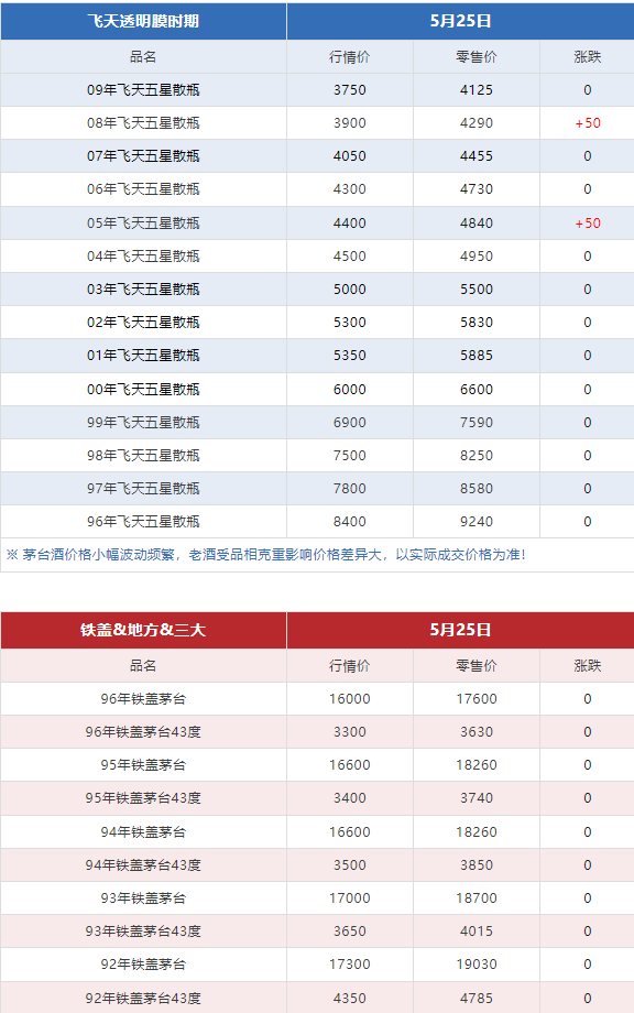今日茅臺價格2024.5.25 （本期含鐵蓋地方三大、透明膜時期和特殊容量茅臺價格）(圖6)