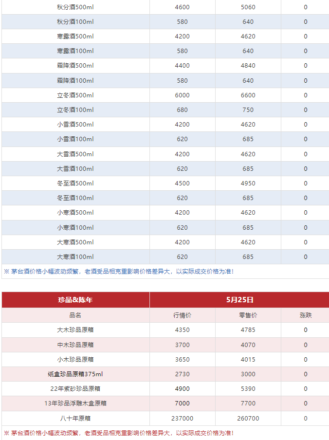 今日茅臺價格2024.5.25 （本期含鐵蓋地方三大、透明膜時期和特殊容量茅臺價格）(圖9)